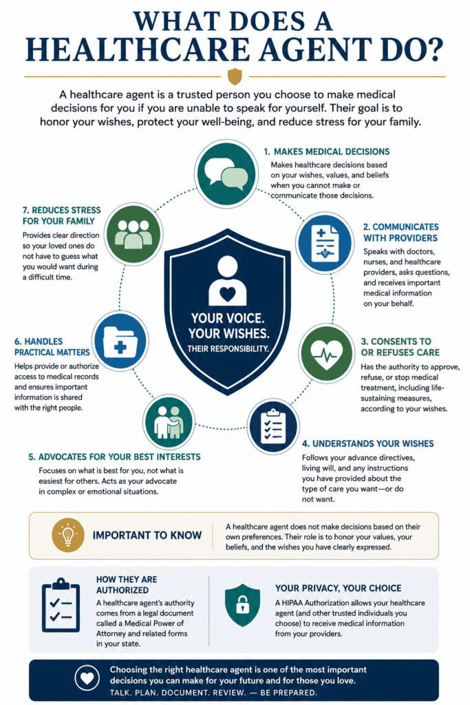 Infographic explaining the role of a healthcare agent in estate planning, including making medical decisions, communicating with healthcare providers, advocating for the patient's wishes, consenting to or refusing treatment, handling practical medical matters, reducing family stress, and the importance of a HIPAA authorization.